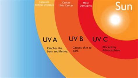 How to check the effect of UV